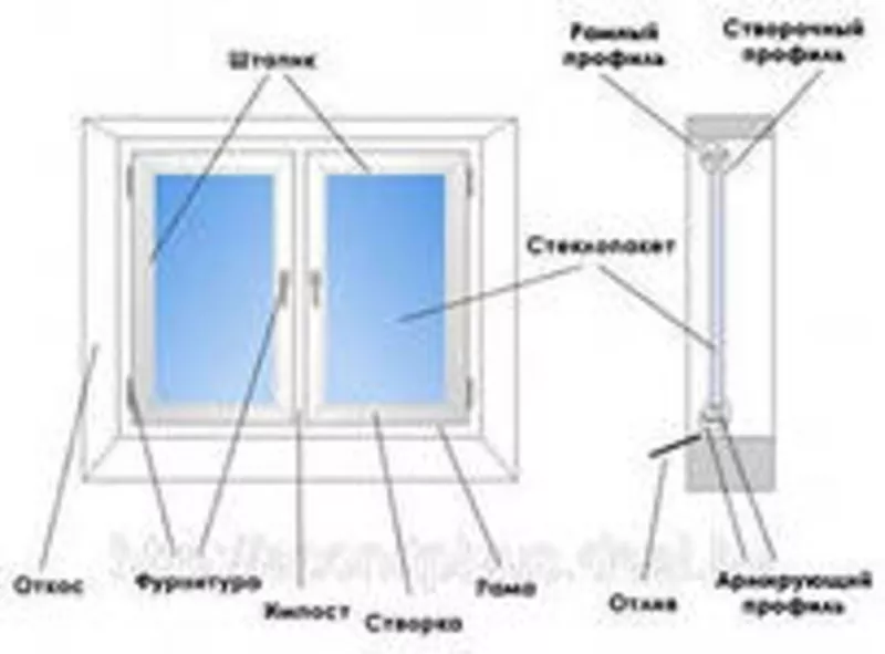 Москитные сетки, регулировка пластиковых окон, дверей, замена резины.