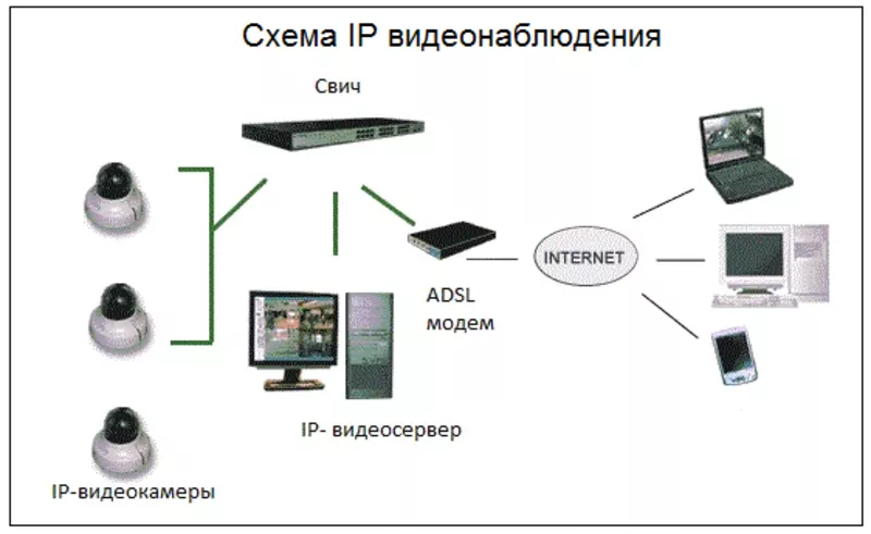 Монтаж IP - видеонаблюдения